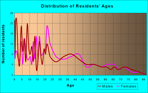 Plummer, Idaho Age and Sex of Residents