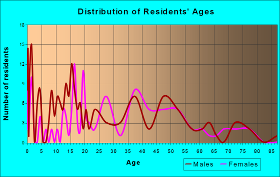 Ponderay, Idaho Age and Sex of Residents