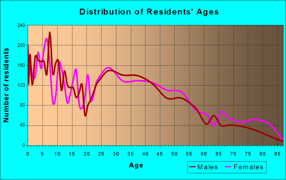 Post Falls, Idaho Age and Sex of Residents