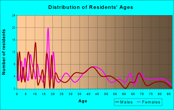 Potlatch, Idaho Age and Sex of Residents