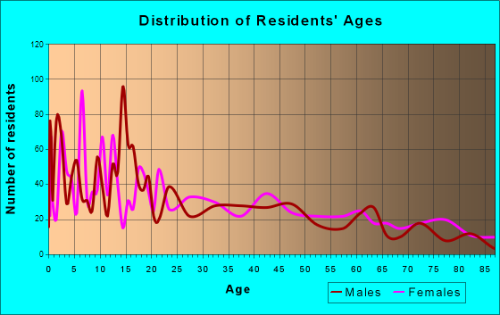 Preston, Idaho Age and Sex of Residents