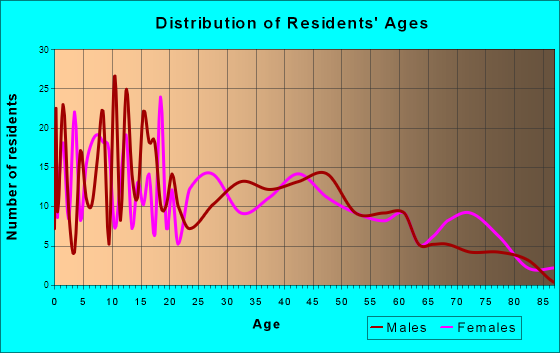 Priest River, Idaho Age and Sex of Residents