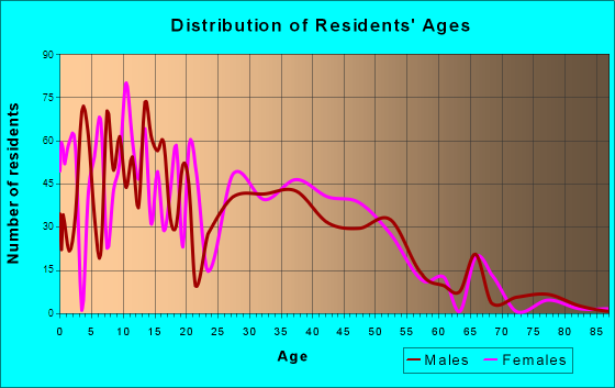 Rathdrum, Idaho Age and Sex of Residents