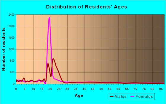 Rexburg, Idaho Age and Sex of Residents