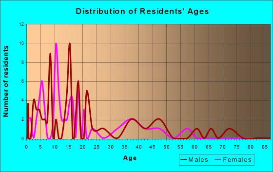 Aleknagik, Alaska Age and Sex of Residents