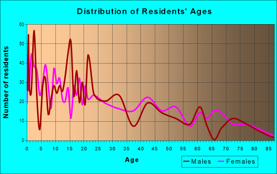 Rigby, Idaho Age and Sex of Residents