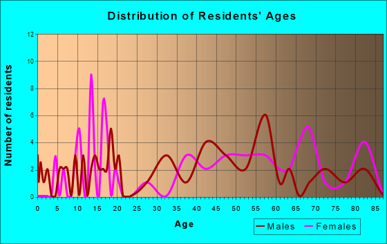 Riggins, Idaho Age and Sex of Residents