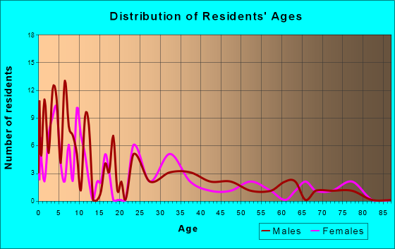 Ririe, Idaho Age and Sex of Residents