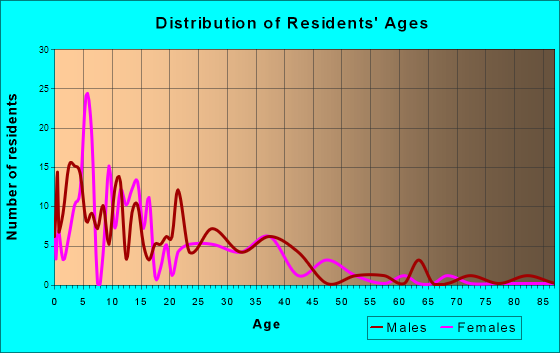 Roberts, Idaho Age and Sex of Residents