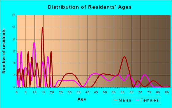Rockland, Idaho Age and Sex of Residents