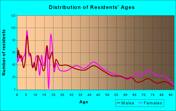 Rupert, Idaho Age and Sex of Residents
