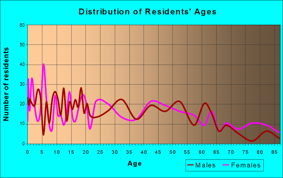St. Maries, Idaho Age and Sex of Residents