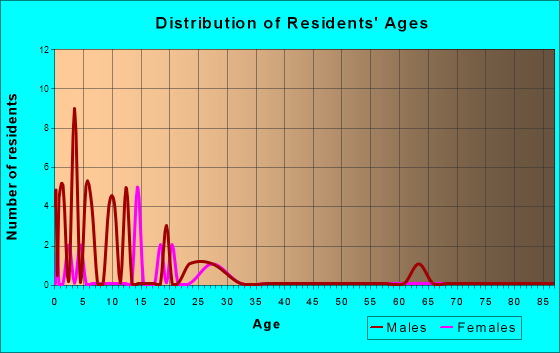 Aleneva, Alaska Age and Sex of Residents