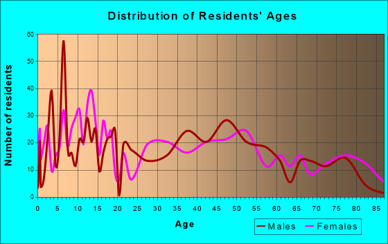 Salmon, Idaho Age and Sex of Residents