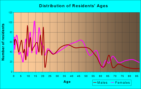 Sandpoint, Idaho Age and Sex of Residents