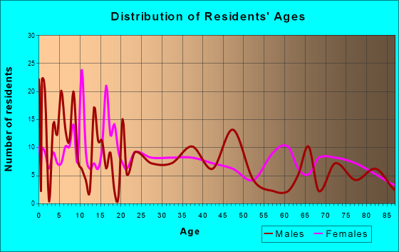 Shoshone, Idaho Age and Sex of Residents