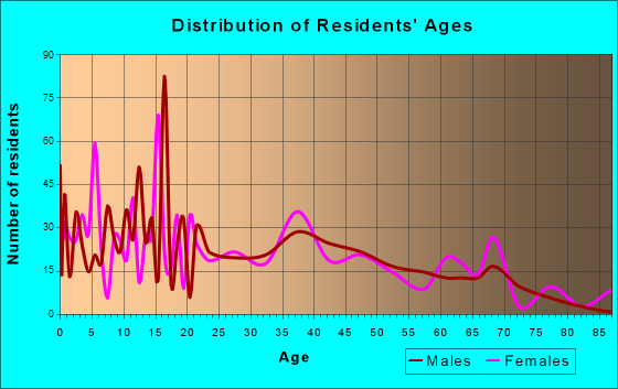 Soda Springs, Idaho Age and Sex of Residents