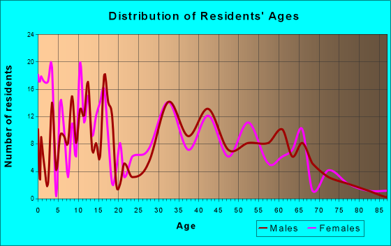 Spirit Lake, Idaho Age and Sex of Residents