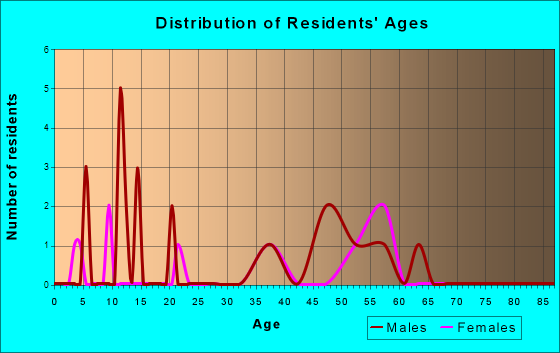Stanley, Idaho Age and Sex of Residents
