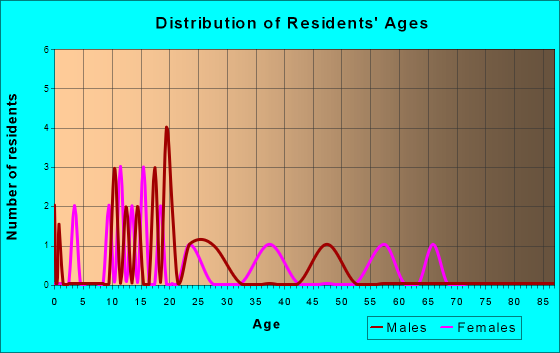 Allakaket, Alaska Age and Sex of Residents
