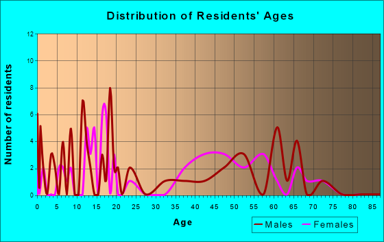 Stites, Idaho Age and Sex of Residents