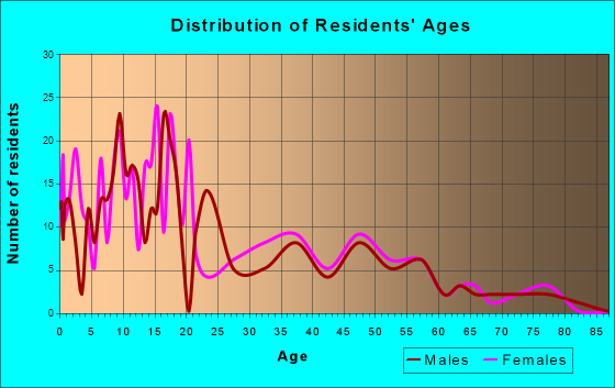 Sugar City, Idaho Age and Sex of Residents