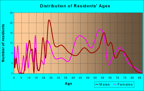 Sun Valley, Idaho Age and Sex of Residents