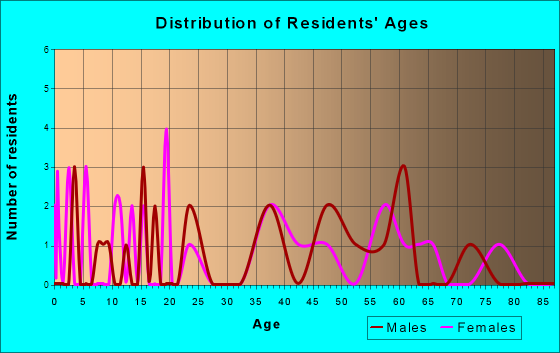 Swan Valley, Idaho Age and Sex of Residents