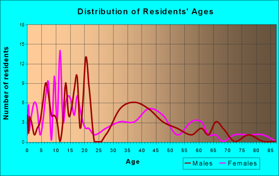 Teton, Idaho Age and Sex of Residents
