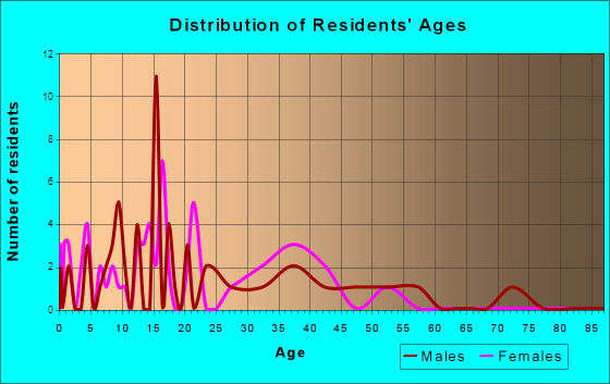 Tetonia, Idaho Age and Sex of Residents