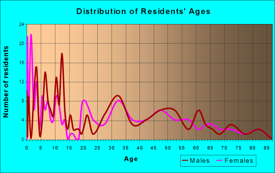 Troy, Idaho Age and Sex of Residents