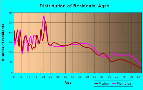 Twin Falls, Idaho Age and Sex of Residents