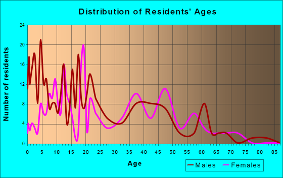 Ucon, Idaho Age and Sex of Residents