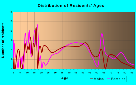 Wallace, Idaho Age and Sex of Residents