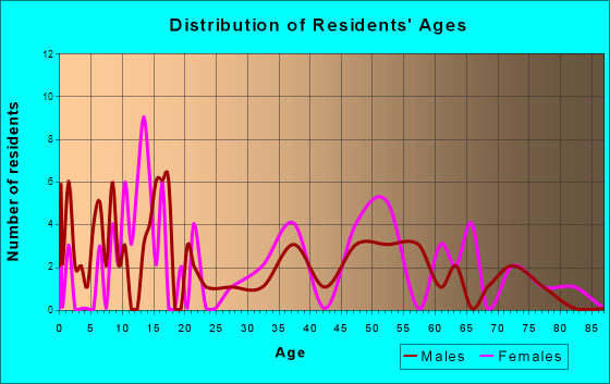 Weippe, Idaho Age and Sex of Residents