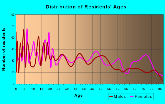 Weiser, Idaho Age and Sex of Residents