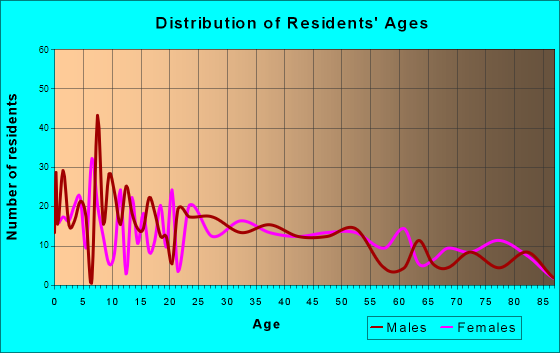 Wendell, Idaho Age and Sex of Residents