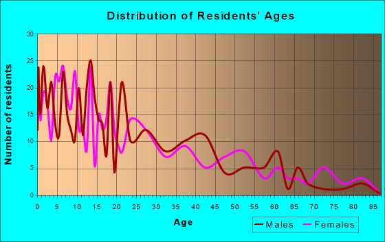 Wilder, Idaho Age and Sex of Residents