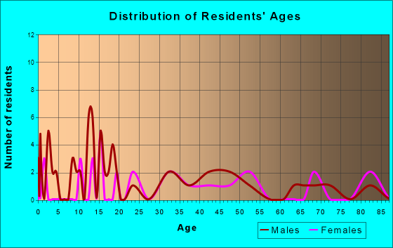 Worley, Idaho Age and Sex of Residents