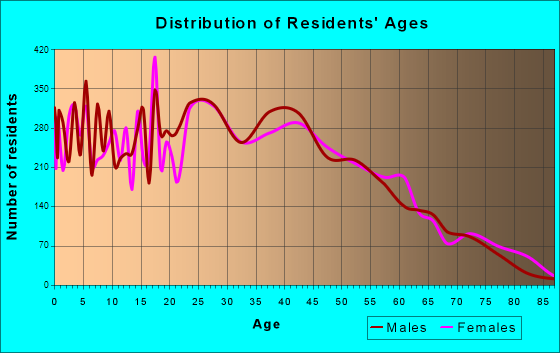 Addison, Illinois Age and Sex of Residents