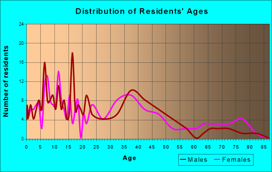 Albers, Illinois Age and Sex of Residents
