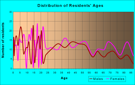 Albion, Illinois Age and Sex of Residents