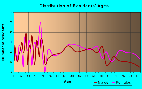 Aledo, Illinois Age and Sex of Residents