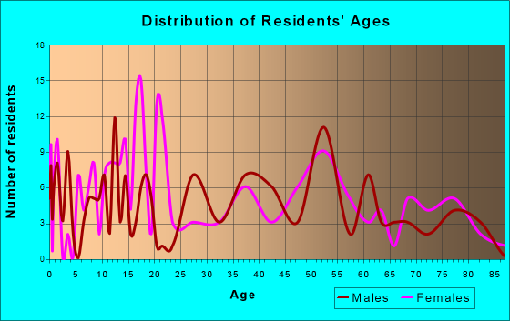 Alexis, Illinois Age and Sex of Residents
