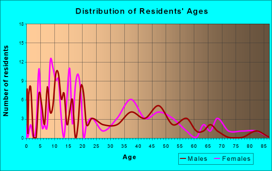 Allendale, Illinois Age and Sex of Residents
