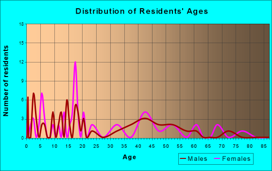 Allerton, Illinois Age and Sex of Residents