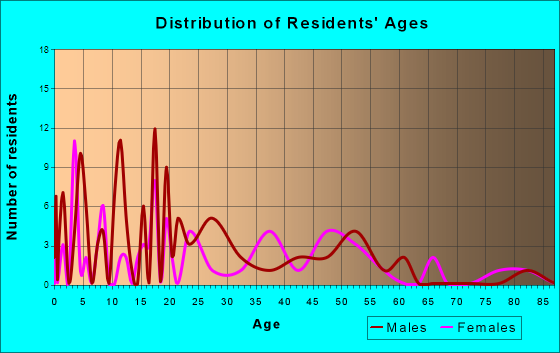 Alma, Illinois Age and Sex of Residents