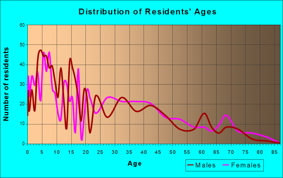 Alorton, Illinois Age and Sex of Residents