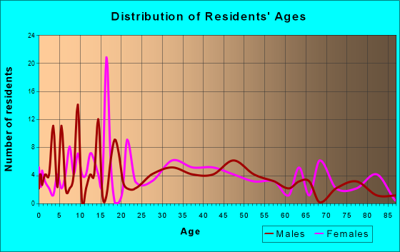 Alpha, Illinois Age and Sex of Residents