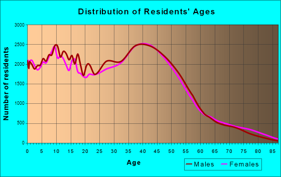 Anchorage, Alaska Age and Sex of Residents